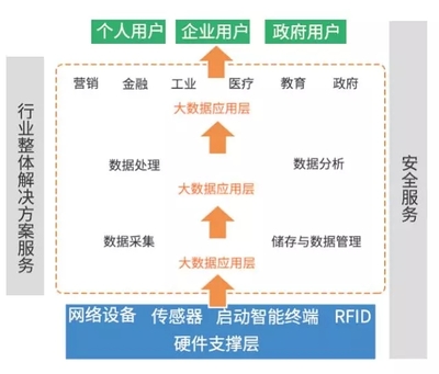 大數(shù)據(jù)、云計(jì)算與物聯(lián)網(wǎng) 一文讀懂互聯(lián)網(wǎng)數(shù)據(jù)服務(wù)的三大新興戰(zhàn)略產(chǎn)業(yè)